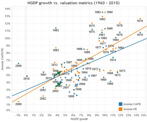 3) NGDP vs valuation