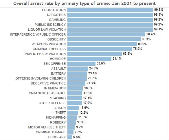 8) overall arrest rates