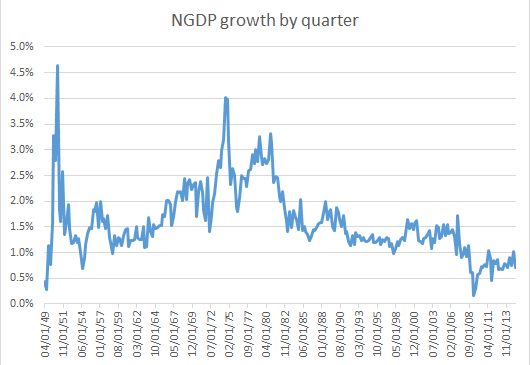 FRED-NGDP growth rate