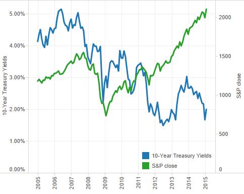 yields vs S&P